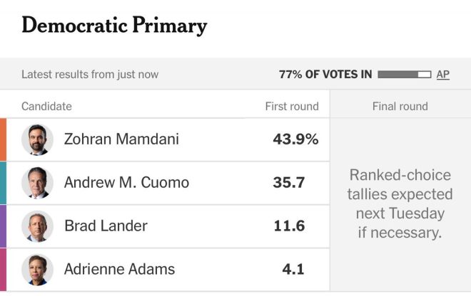 NYC Voters Favor Muslim Socialist Over Own Interests? — New York City elections 2025, voter trends NYC, socialist candidates primary results