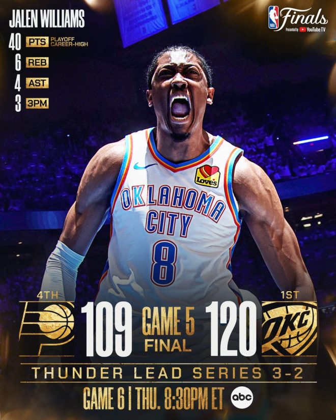 OKC Thunder's Jalen Williams Sparks Controversy with 40 PTS! — playoff highlights, NBA playoff scoring leaders, Thunder championship chase