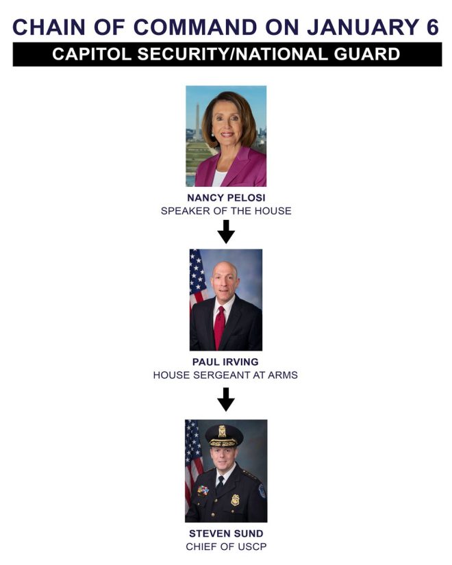 Pelosi's Role in Capitol Security on J6: Shocking Truth Revealed! — Capitol security accountability, January 6 security decisions, National Guard deployment approval