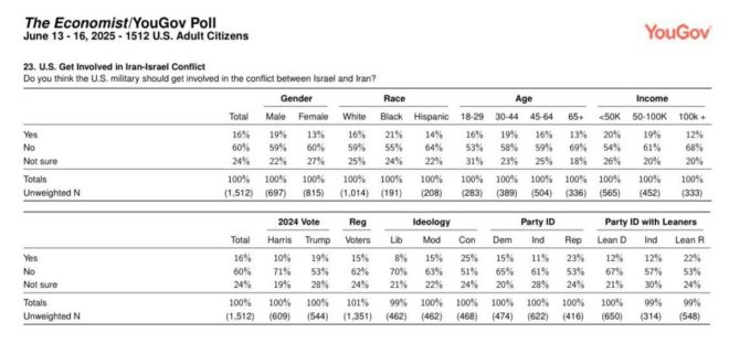 Poll Shock: 60% of Americans Reject US Role in Israel-Iran War! — US public opinion on foreign conflicts, Israel Iran conflict survey 2025, American attitudes towards military intervention