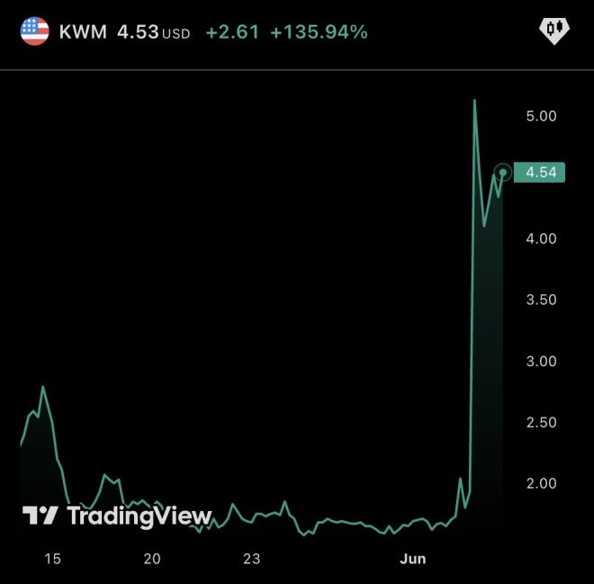 Publicly Traded K Wave Media Soars 130%!
Is It Korea's Version of MicroStrategy? — K Wave Media surge, Bitcoin investment strategy, South Korea tech stocks