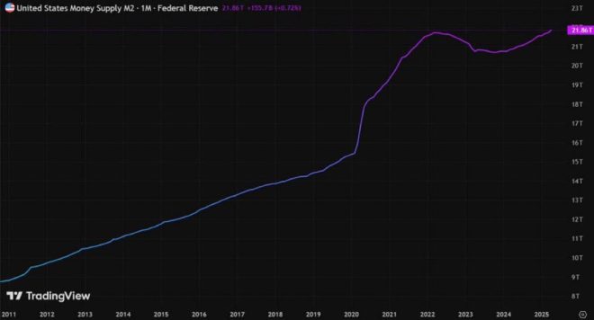 Record $21.86T M2 Supply: Is Hyperinflation Coming? 🚨 —  M2 Money Supply Surge, Inflation Impact on Bitcoin, U.S. Dollar Devaluation 2025