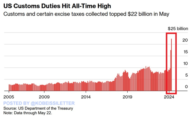 Record Tariff Revenue Soars: Is the US Economy Thriving or Dying? — record customs revenue, US trade tariffs 2025, excise tax increase