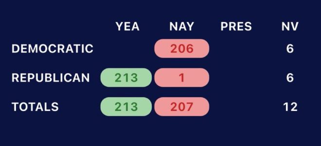 "Rep Thomas Massie shocks nation by voting 'NO' on $9.4 billion D.O.G.E. cuts - scandal erupts!" — Shocking Congressional Vote, Government Spending Rejected, Outrageous Budget Decision