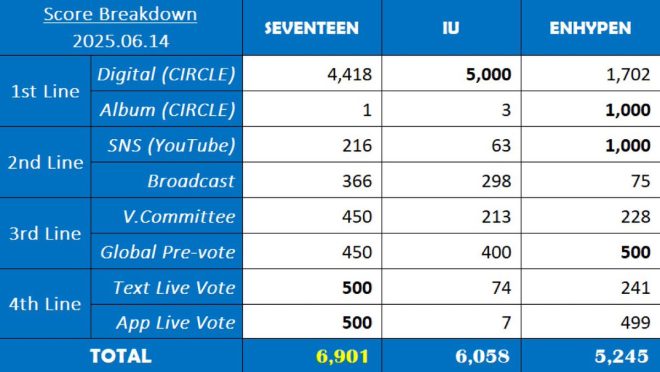 SEVENTEEN's 7th Win Sparks Controversy Among Fans!
세븐틴_쇼음악중심_1위_축하해
THUNDER7thWin
SEVENTEEN79thWin — SEVENTEEN 7th Win, SVT Thunder Performance, Mnet Music Show Awards