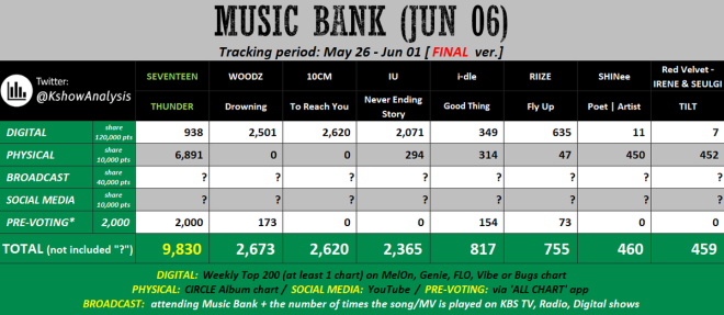 SEVENTEEN's Shocking Victory: No Live Show, Only Drama! — final music bank 2025, KBS Music Bank winner announcement, SEVENTEEN Music Bank performance