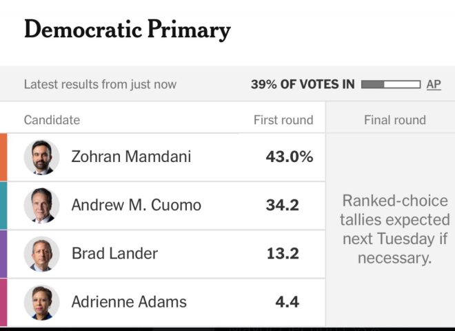 SHOCKING: Zohran Mamdani leading NYC Mayoral race over Cuomo with 39% of votes! π³οΈπ₯ β NYC Mayoral primary results, Zohran Mamdani leading in NYC Mayoral race