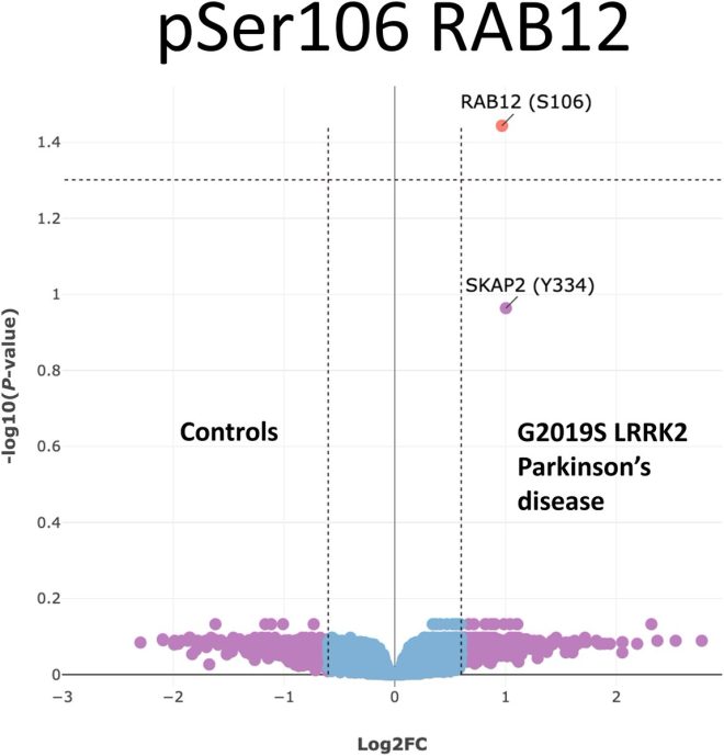 Shocking Discovery: Blood Biomarker Links to Parkinson's! — G2019S Parkinson's biomarker, phospho-RAB12 blood test 2025, LRRK2 mutation clinical trials