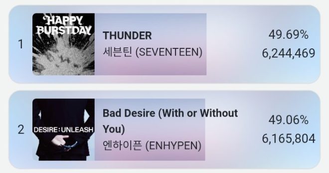Shocking Pre-Vote: ENHYPEN's Thrilling Fight for First! — show champion vote, ENHYPEN voting, mass voting campaign