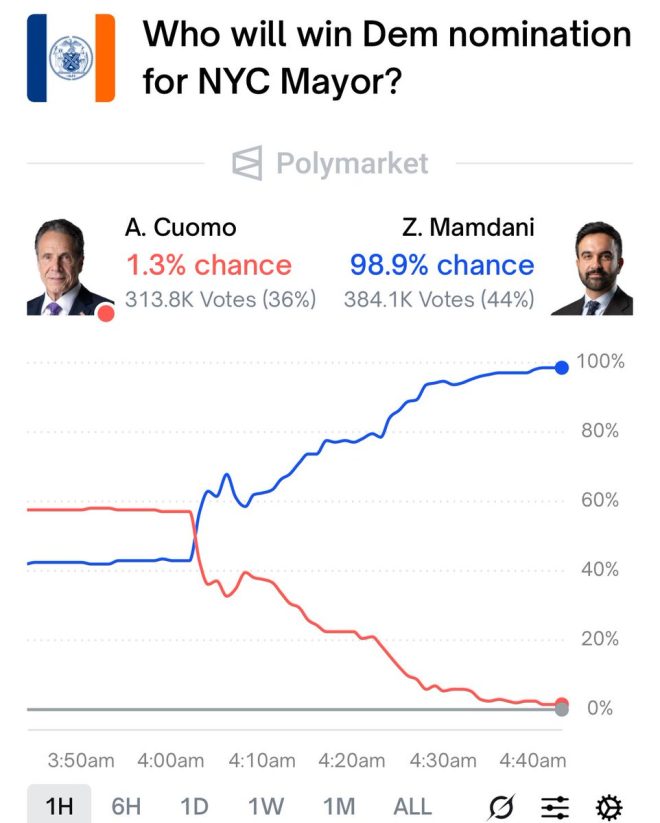 "Shocking Prediction: Polymarket Declares Zohran Mamdani the NYC Mayoral Winner with 99% Certainty!" — NYC mayoral election winner prediction, Zohran Mamdani forecast
Political betting market NYC mayoral outcome, Zohran Mamdani victory forecast