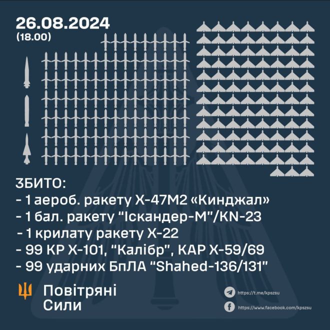 Shocking Revelations: Russia's Devastating Missile Strategy Unveiled! — Russia Ukraine conflict, Tu-95 missile attacks, X-101 cruise missile strikes