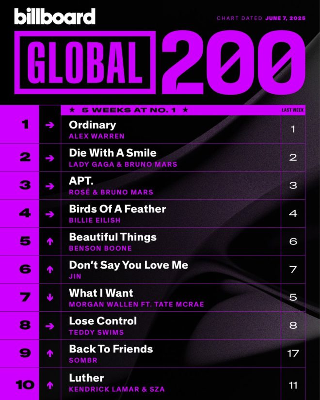 Shocking Shifts in Global Chart: Top 10 Rebellion Unveiled! —  Top Global Music Charts, Trending Songs Worldwide, Global Music Rankings 2025