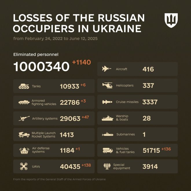 Shocking Stats: 1 Million Enemy Combat Losses Revealed! — 1,000,000 casualties, military losses 2025, conflict fatalities