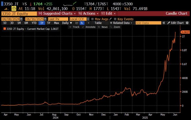 Shocking Surge: Metaplanet's ¥1 Trillion Bitcoin Triumph! — Japanese cryptocurrency news, Bitcoin market cap growth, Metaplanet investment strategies