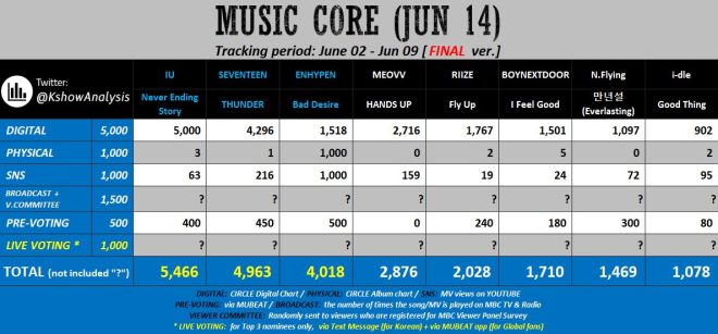 Shocking Twist: Can ENGENES Dominate Music Core Live Voting? — live voting music events, Mubeat voting guide, support your favorite artists