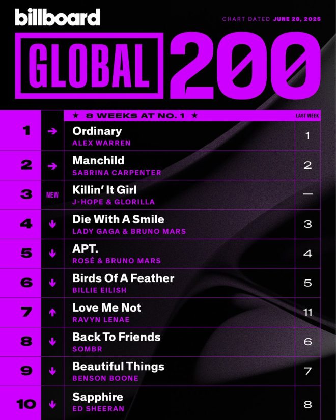 "Shocking Upsets and Surprising New Entries Shake Up #Global200 Chart!" — Top music hits, Global chart-toppers, Latest music rankings