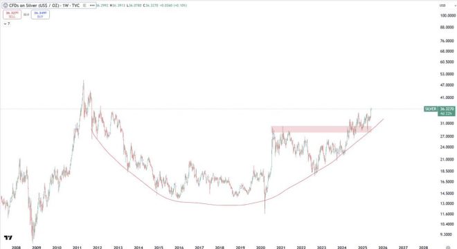 Silver's 13-Year Secret: Is a Bull Market Finally Here? — Silver price surge, 2025 silver market predictions, long-term silver investment strategy