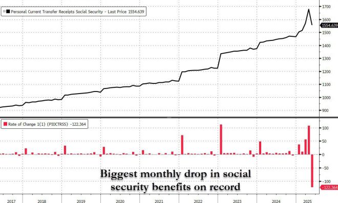 Social Security Crisis: Monthly Decline Shatters Records! — Social Security Benefits Update, 2025 Social Security Changes, Impact of Social Security Cuts