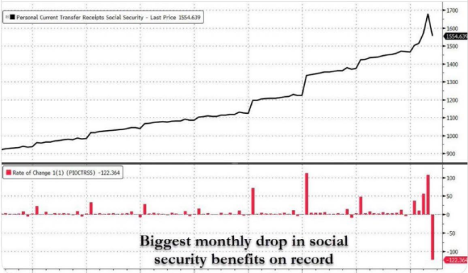 Social Security Handouts Plunge: What’s Behind the Drop? —  Social Security benefits decline, Social Security fraud prevention, Social Security waste reduction