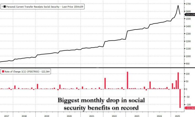 Social Security's Historic Drop: A Sign of Systemic Reform? — Social Security reform, government fraud reduction, welfare program efficiency
