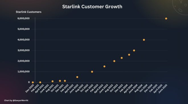 SpaceX's Starlink Surges: Who's Joining the Space Race? — SpaceX customer growth, Starlink subscriber milestone, satellite internet expansion