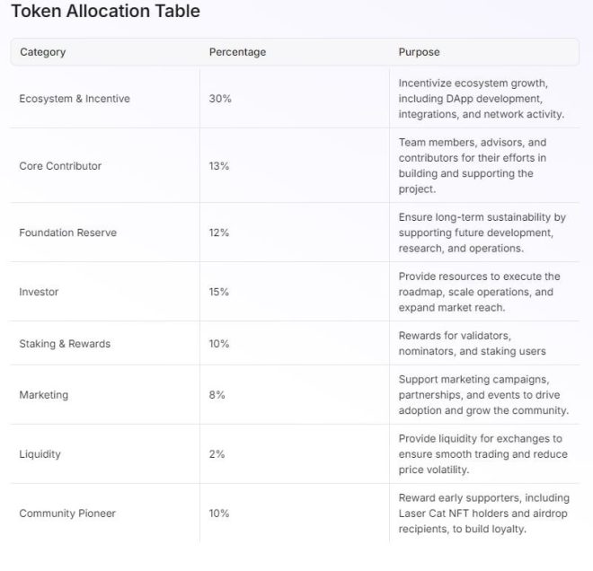 "$TAKER Tokenomics Revealed: Only 10% for Community Allocation?!💸🤔" —  TAKER Tokenomics Revealed, Cryptocurrency Community Distribution, 2025 Update