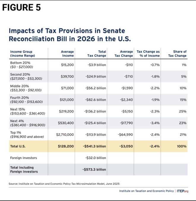 Tax Cuts for the Rich: What Medicaid Losses Mean for You —  impact of Medicaid cuts, Republican tax bill analysis, understanding tax benefits 2025