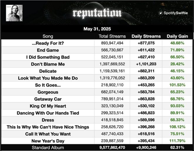 Taylor Swift's "Reputation" Soars: 9.9M Streams in a Day! — Taylor Swift popularity, Spotify streaming surge, music album milestones