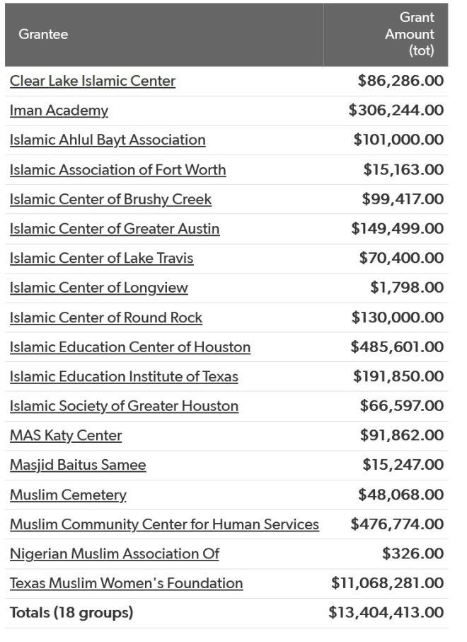 Texas Funds Radical Groups: A Recipe for State Chaos? — Islamic Funding Controversy, Texas Mosque Funding Issues, Community Group Funding Concerns