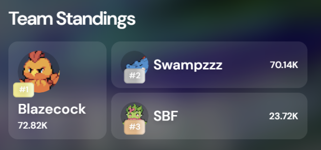 Tight Battle for Death Lead in @monstersdotfun: Blazecock vs. swampzzz