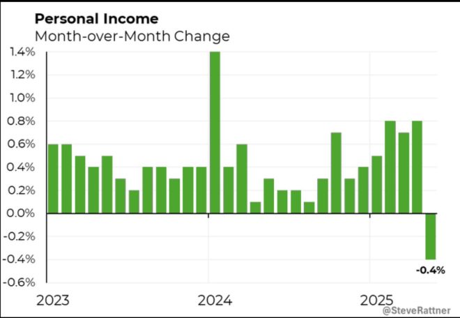 Trump's Economy: Inflation Soars, Income Crashes! — Inflation Crisis 2025, Economic Downturn Effects, Declining Earnings Report