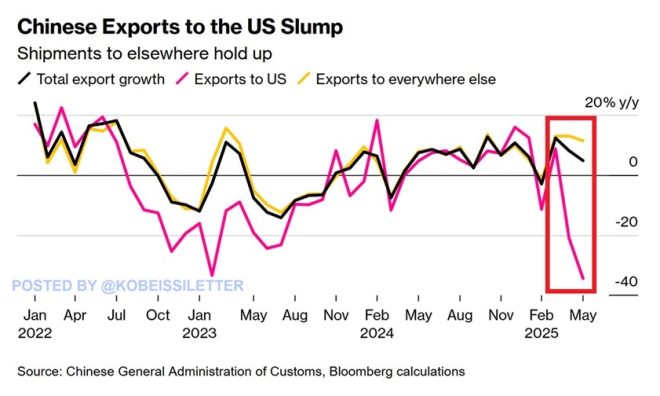 US-China Trade Tensions: Exports Plummet 34%! — Chinese trade decline May 2025, US import drop Chinese goods, China export crisis 2025