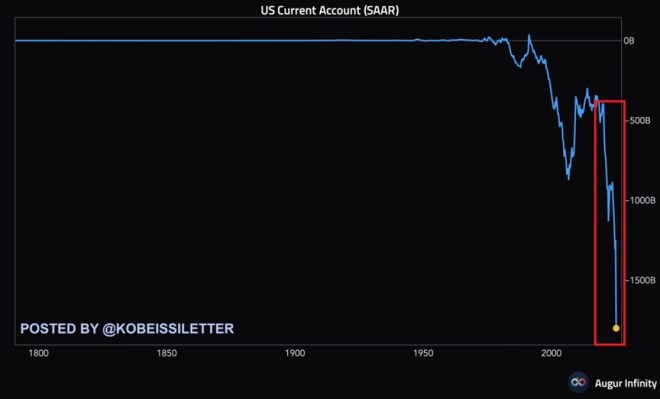 US Current Account Deficit Soars: What’s Behind the Chaos? — US trade balance crisis, record trade deficit 2025, Q1 economic indicators