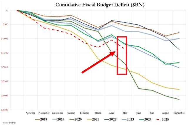 US Hits $316B Deficit: Is This the New Normal? — US budget deficit analysis, government spending trends 2025, record tariff revenue impact