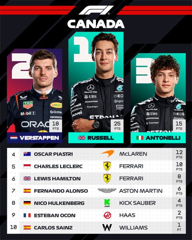 Verstappen vs. Russell: Drama Unleashed in Canada! — George Russell, Max Verstappen