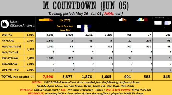🚨 Voting Frenzy: Can #Jin_DSYLM Secure a Landslide Win? — MCOUNTDOWN live voting, Jin DSYLM voting guide, Mnet Plus app voting tips