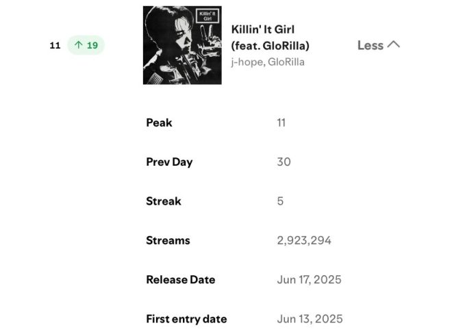 j-hope's "Killin' It Girl" Climbs to Shocking New Heights! — j-hope Killin' It Girl streams, GloRilla collaboration success, j-hope Spotify peak 2025