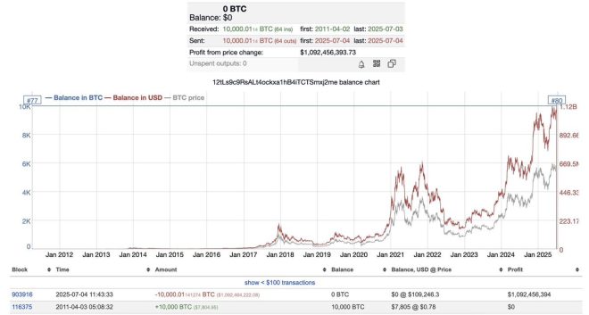 10,000 Bitcoin Moves After 14 Years: Satoshi's Secret Unveiled? — dormant Bitcoin wallet transaction, Satoshi-era Bitcoin movement, 2025 Bitcoin address activity