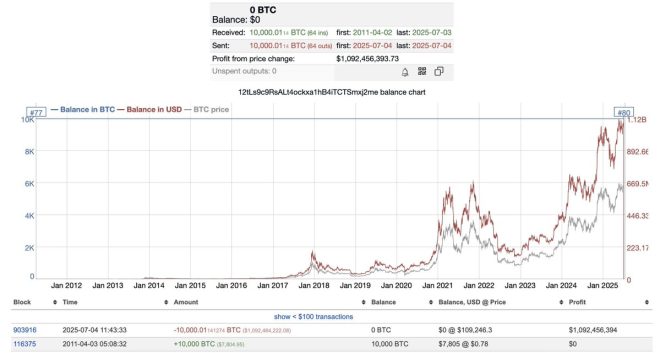 14-Year Dormant Wallet Awakens: $1.09B Bitcoin Shock! — dormant Bitcoin wallet activity, Bitcoin transfer news 2025, long-term cryptocurrency investment insights