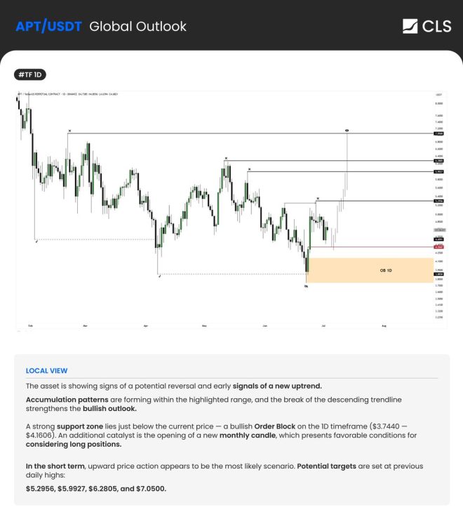 APT Surges: Is a Major Breakout Imminent? 🚀 —  $APT price prediction, $APT technical analysis, $APT market trends 2025