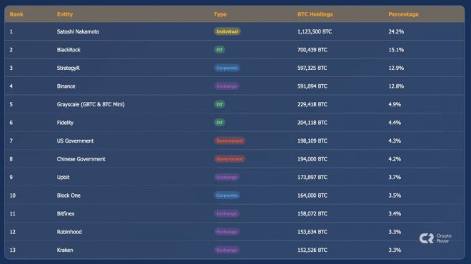 π₯BREAKING: BLACKROCK CLOSE TO OVERTAKING SATOSHI AS LARGEST BITCOIN HOLDER!π₯π β BlackRock Bitcoin dominance, World's largest BTC holder, Satoshi surpassing milestone