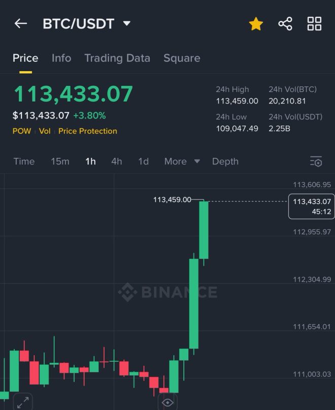 🚨 BREAKING: Bitcoin Surges Past $113,400—What’s Next? —  Bitcoin price surge, Cryptocurrency milestone 2025, Historic Bitcoin breakthrough