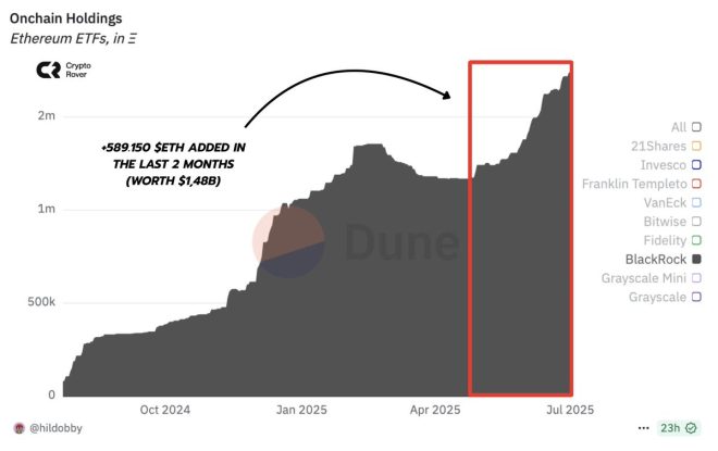 BREAKING: BlackRock's Massive $ETH Purchase Sparks Speculation and Controversy - What's Their Endgame? 🚨🔥🤔 —
Institutional Crypto Investment Surge
Major Ethereum Purchase Unveiled
Record High ETH Acquisition by BlackRock