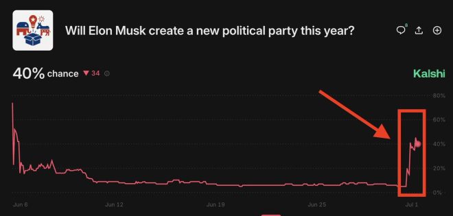 BREAKING: Elon Musk's America Party Surges to 40% Chance of Creation in 2025 - Would You Vote Third Party? —  Elon Musk political party prediction, Kalshi odds surge, America Party formation, Third party voting, New political party creation, Elon Musk 2025 party, Political party speculation, Future of American politics, Kalshi prediction update
