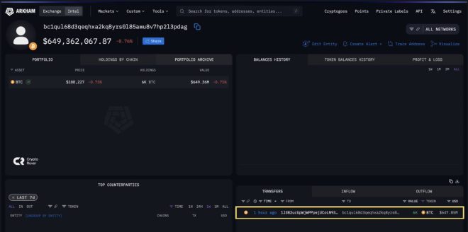 π¨BREAKING: Mystery Buyer Snags 6,000 $BTC for $648M - Are Crypto Whales Manipulating the Market? π€ππ β Crypto market surge, Big Bitcoin purchase, Institutional investors activity