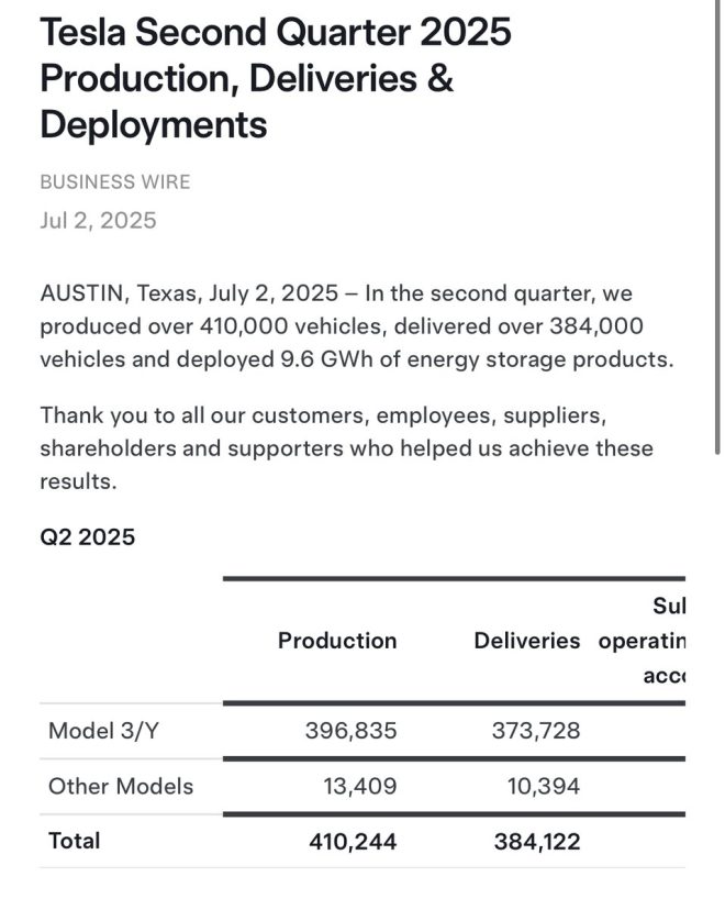 BREAKING: Tesla Falls Short of Wall Street Expectations with 384k Vehicle Deliveries in Q2, Surpasses Production Goals with 410k Total - Plus 9.6GWh Energy Storage Deployment! —  Tesla vehicle delivery, Tesla production numbers, Tesla energy storage deployment