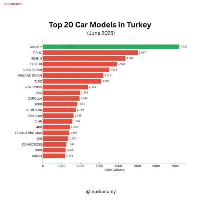 "🚨BREAKING: Tesla Model Y outsells gas cars, becomes top-selling car in Türkiye with 7,235 units sold 🇹🇷" —  Tesla Model Y, electric vehicle dominance, Turkish car market 
EV takeover, Tesla success, Turkey automotive industry 
Electric car sales record, sustainable transportation growth, Turkish vehicle market