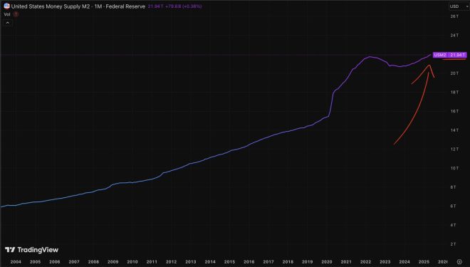 BREAKING: US Money Supply Soars to $21.94 Trillion! —  USA economic indicators, M2 money supply analysis, US inflation trends 2025