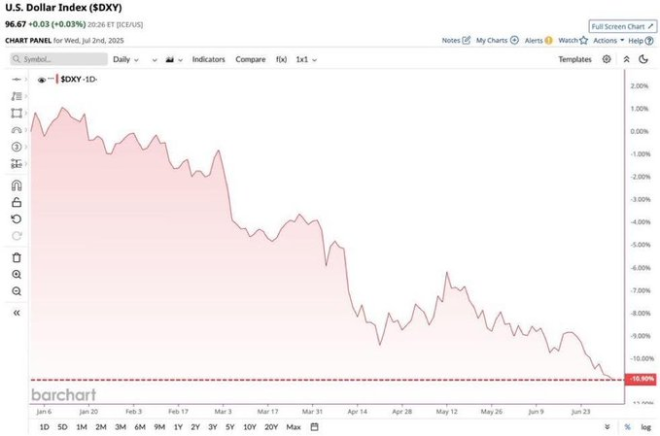 BREAKING 🚨 USD Plummets 11%: What's Next for America? —  USD Decline Alert, Currency Market Update, Dollar Value Drop
