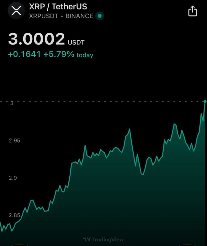 BREAKING: XRP Skyrockets to $3! What’s Behind the Surge? — XRP price surge, cryptocurrency news 2025, XRP market update